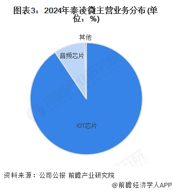 开云电竞:2025年中国物联网芯片代表性企业分析泰凌微：无线物联网芯片引领者(图3)