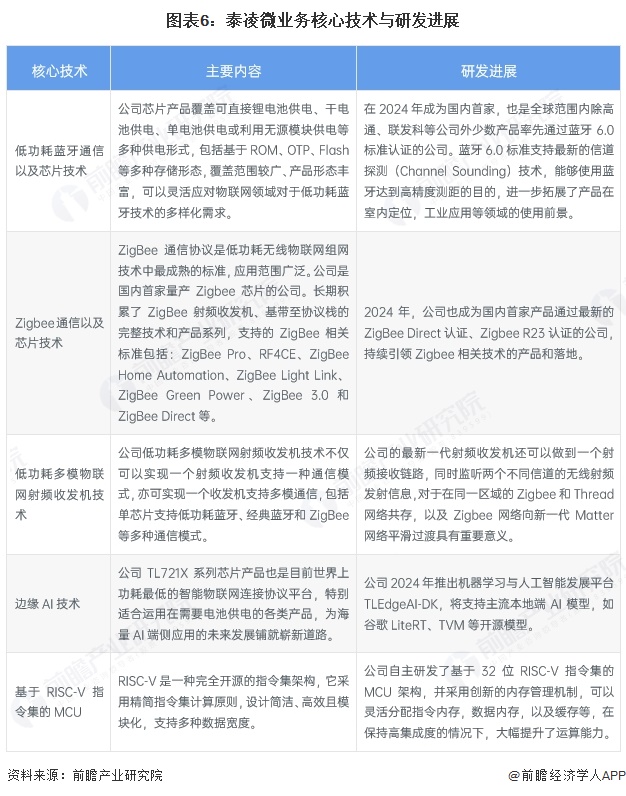 开云电竞:2025年中国物联网芯片代表性企业分析泰凌微：无线物联网芯片引领者(图6)