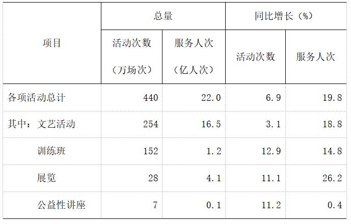 开云电竞:2024年文化和旅游发展统计公报(图4)