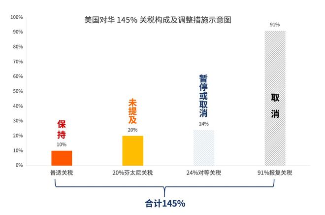 开云电竞刚刚美国低头关税战熄火对中国145%关税战降低到30%！(图1)