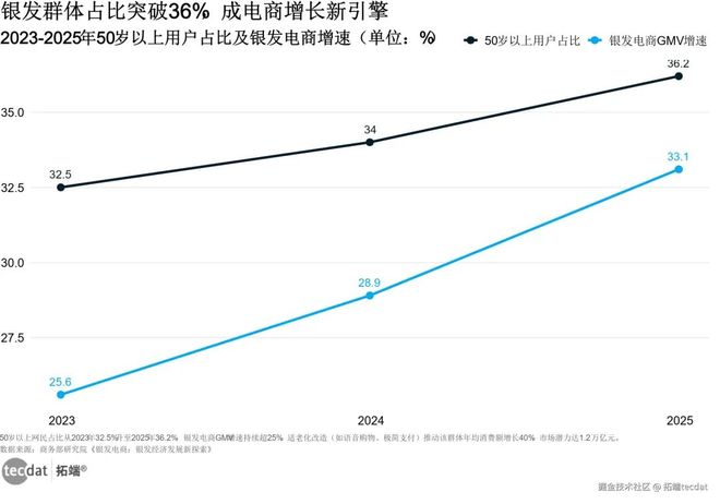 开云电竞专题：2025电商增长新势力洞察报告：区域裂变、平台垄断与银发平权｜附260+报告PDF、原数据表汇总(图5)