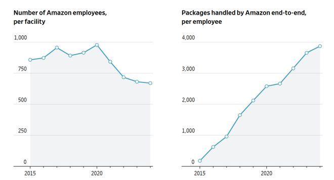 kaiyun开云电竞:亚马逊100万机器人上岗！即将超越人类员工？机器人军团接管工作(图6)
