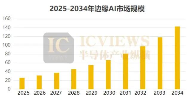 开云电竞:边缘AI何以成为大厂角逐的新沃土？(图3)