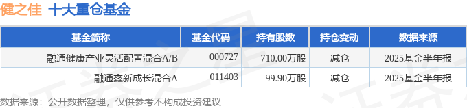 开云电竞:健之佳（605266）2025年中报简析：净利润同比增长1511%商誉占比较高(图2)