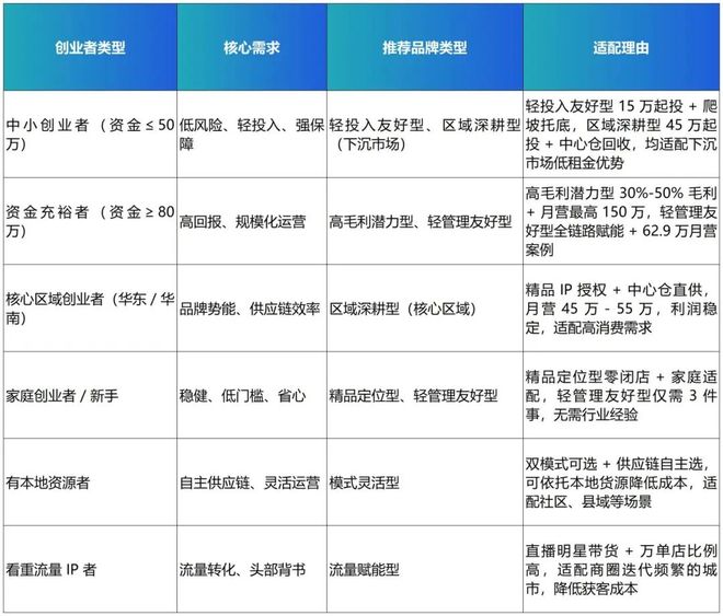 闪电仓加盟是“割韭菜”？调研10+头部综合类闪电仓后我扒出5大招商规律+6类人精准适配指南！(图1)