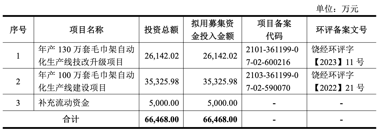 kaiyun开云电竞:电热毛巾架出口全球龙头艾芬达：业绩增长提速持续上演丨IPO黄金眼(图2)