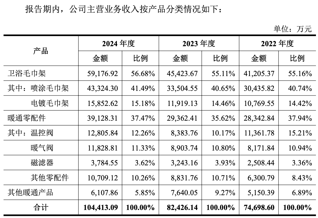 kaiyun开云电竞:电热毛巾架出口全球龙头艾芬达：业绩增长提速持续上演丨IPO黄金眼(图3)