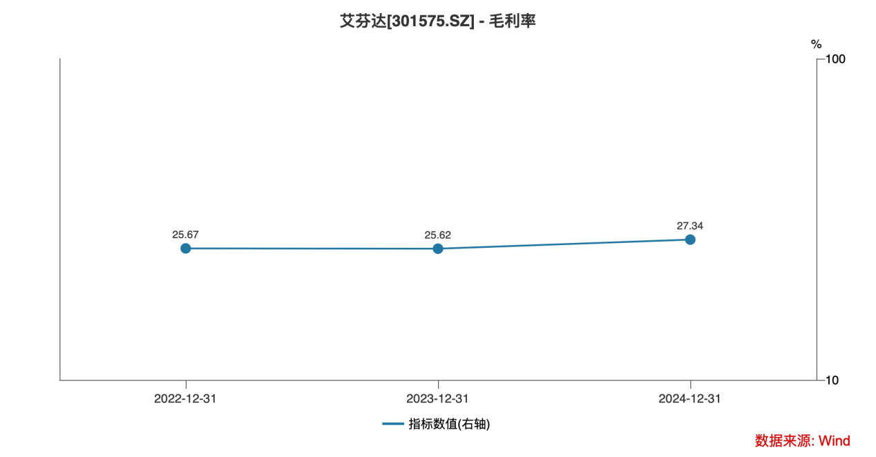 kaiyun开云电竞:电热毛巾架出口全球龙头艾芬达：业绩增长提速持续上演丨IPO黄金眼(图5)