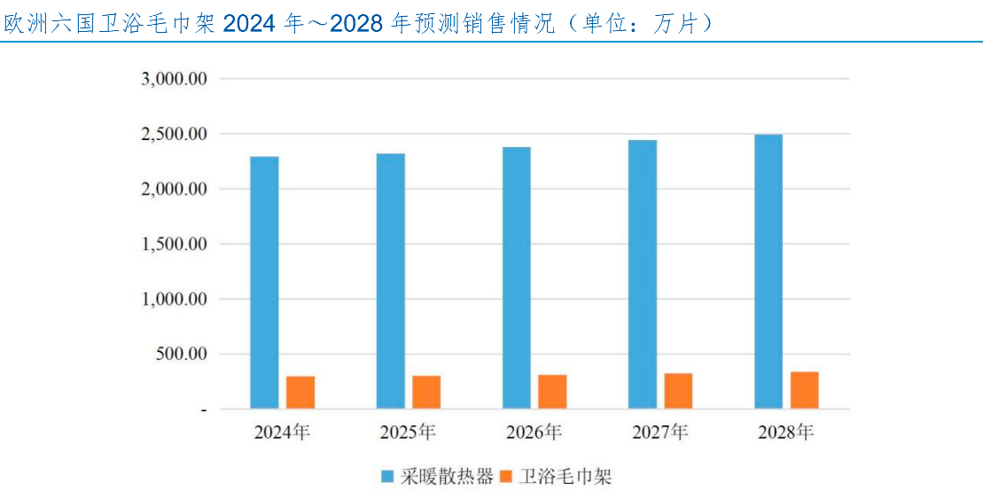 kaiyun开云电竞:电热毛巾架出口全球龙头艾芬达：业绩增长提速持续上演丨IPO黄金眼(图7)