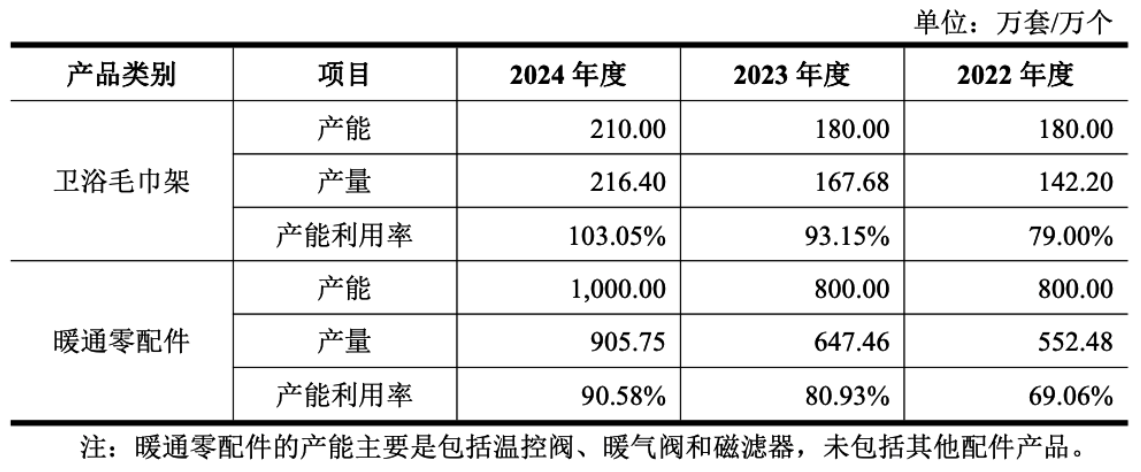 kaiyun开云电竞:电热毛巾架出口全球龙头艾芬达：业绩增长提速持续上演丨IPO黄金眼(图9)