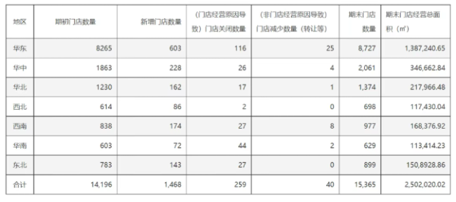 上半年闭店超去年全年新开店数量骤降约八成——“好想来”母公司万辰集团高速扩张模式“刹车”了？(图5)