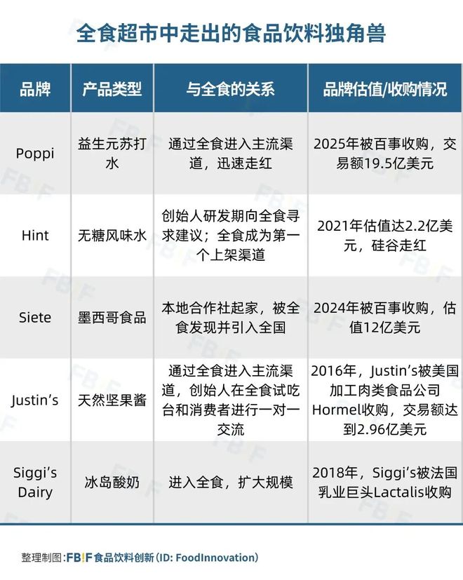 开云电竞:亚马逊旗下超市跑出多个“独角兽”被百事、Lactalis收购(图10)