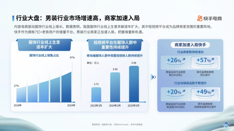 开云电竞:快手电商男装运动行业品牌商家经营指南发布内容场+货架场协同激活新增量(图1)