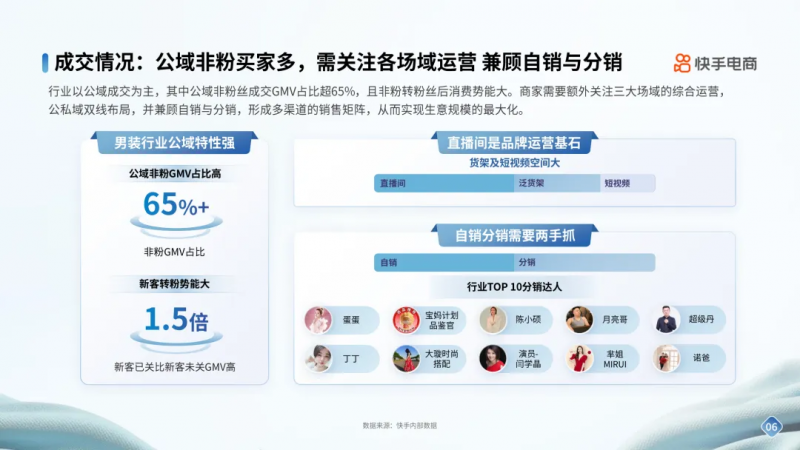 开云电竞:快手电商男装运动行业品牌商家经营指南发布内容场+货架场协同激活新增量(图2)