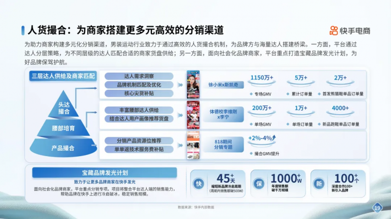 开云电竞:快手电商男装运动行业品牌商家经营指南发布内容场+货架场协同激活新增量(图9)