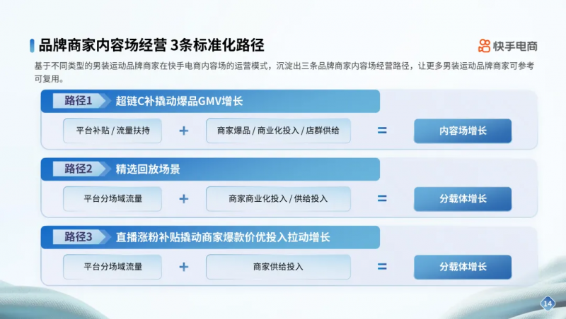 开云电竞:快手电商男装运动行业品牌商家经营指南发布内容场+货架场协同激活新增量(图8)