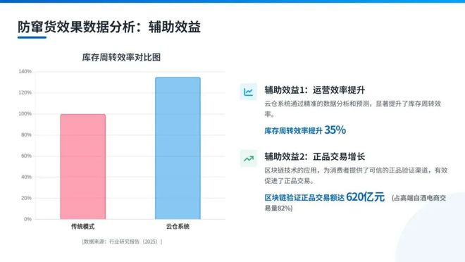 开云电竞app:五粮液直营无缝接入即时零售一物一码竟成窜货电子围栏(图7)