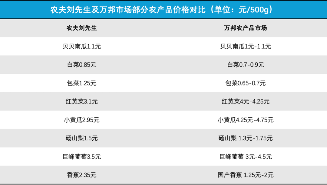 kaiyun开云电竞:实探农夫刘先生：“菜场+公园”模式成郑州超市新势力(图8)