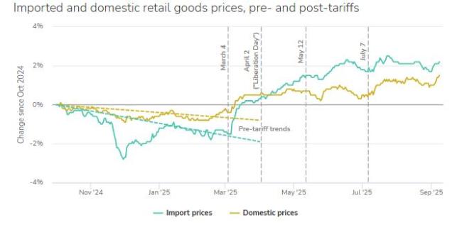 关税政策冲击美国零售业货架空缺与裁员频发(图2)