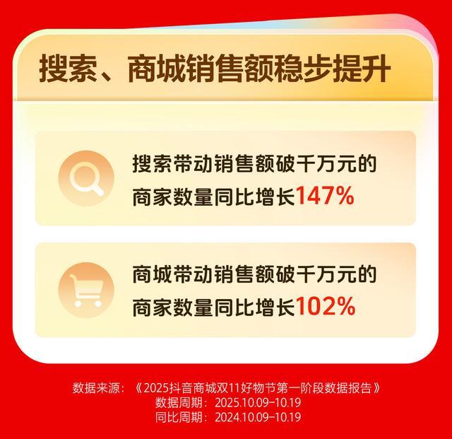 kaiyun开云电竞:抖音电商：中小达人双11第一阶段贡献超80%带货销售额(图2)