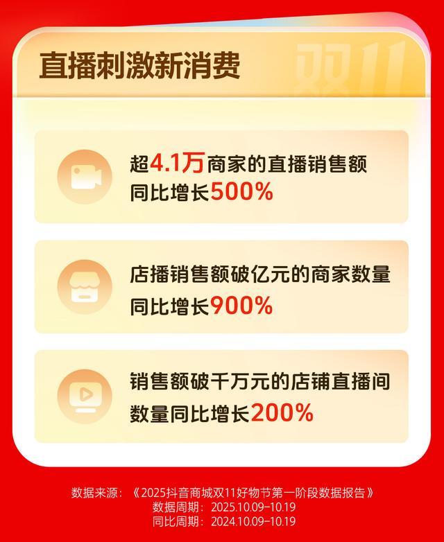 kaiyun开云电竞:抖音电商：中小达人双11第一阶段贡献超80%带货销售额(图1)