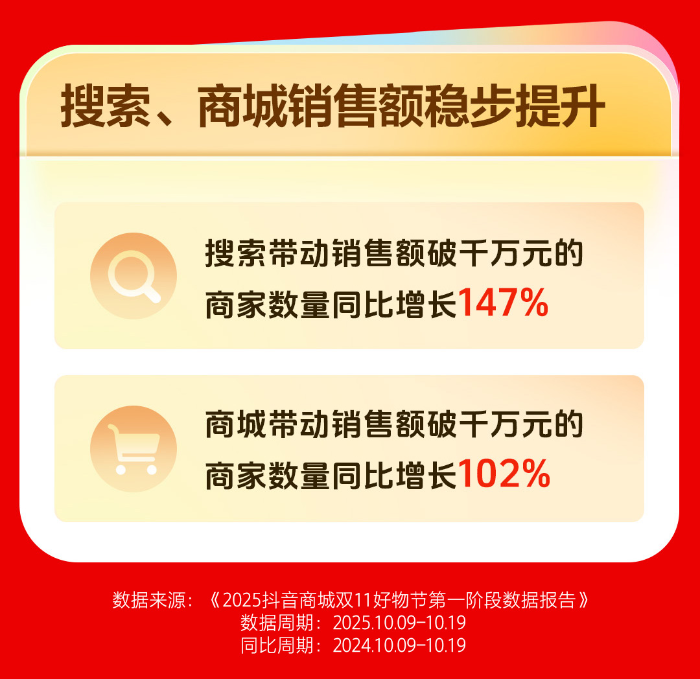 超41万商家直播销售额同比增500%抖音电商双11商家稳健经营(图2)