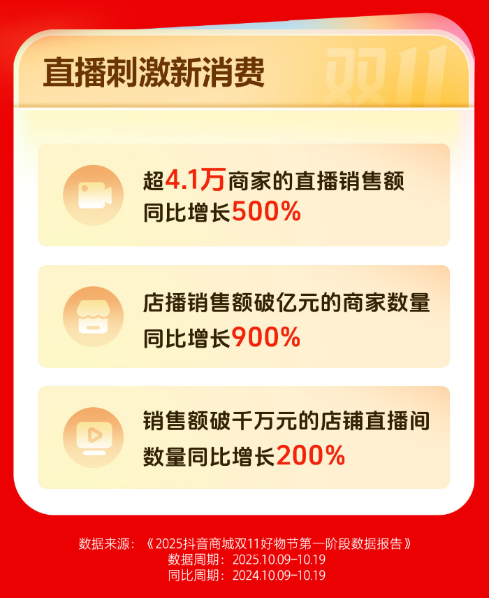 超41万商家直播销售额同比增500%抖音电商双11商家稳健经营(图1)