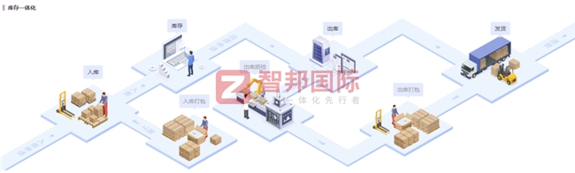 智邦国际ER开云电竞P：仓储管理“慧”变一体化打造智能仓储新标杆(图2)
