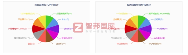 智邦国际ER开云电竞P：仓储管理“慧”变一体化打造智能仓储新标杆(图4)