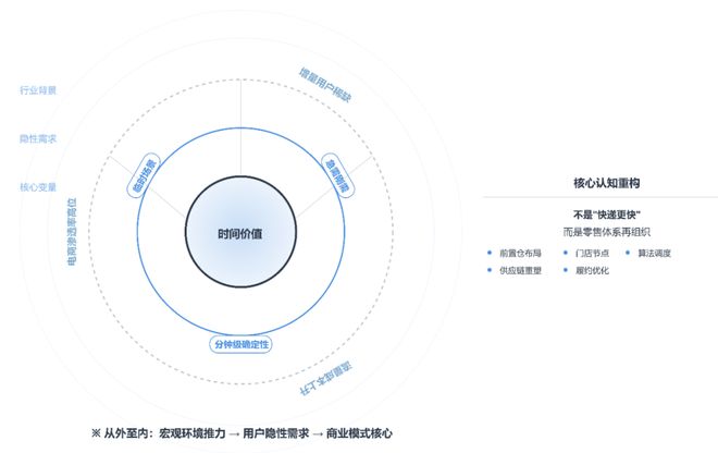 kaiyun开云电竞:巨头鏖战即时零售谁能登顶？商业逻辑又将被如何重塑？氪睿研究院(图3)