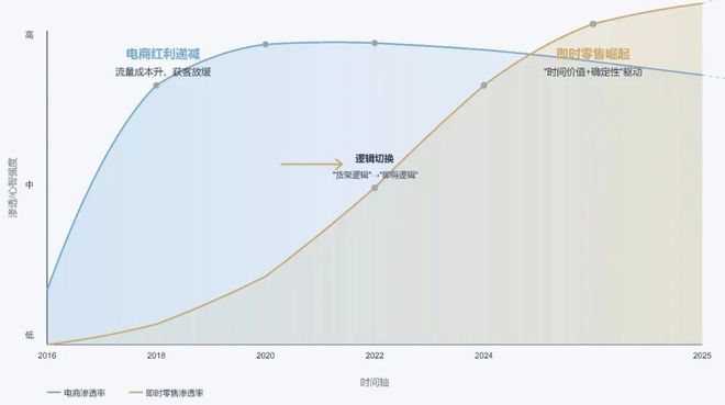 kaiyun开云电竞:巨头鏖战即时零售谁能登顶？商业逻辑又将被如何重塑？氪睿研究院(图1)