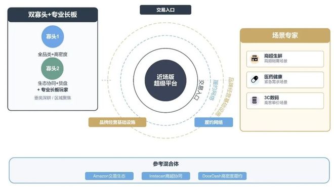 kaiyun开云电竞:巨头鏖战即时零售谁能登顶？商业逻辑又将被如何重塑？氪睿研究院(图12)