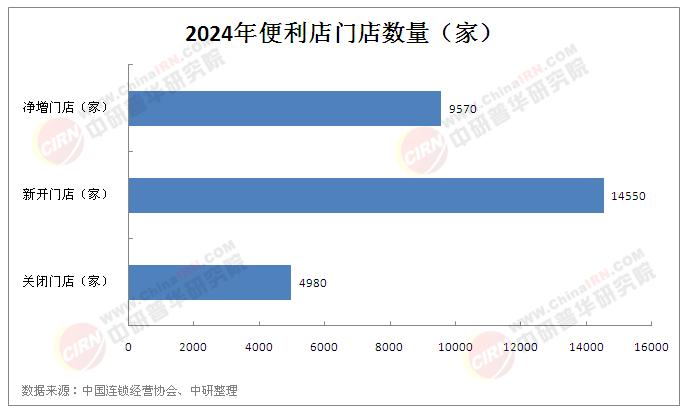 开云电竞:中国连锁便利店行业现状分析：即时零售浪潮下行业正经历生死转型(图1)