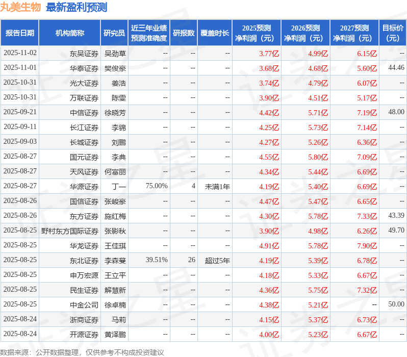 丸美生物：10月31日接受机构调研AceCampInternational、财通证券等多家机构参与(图1)