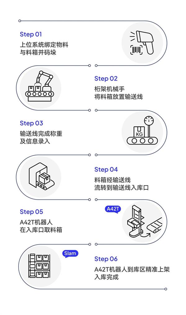 海柔创新协助西门子打造产仓一体自动化解决方案(图3)