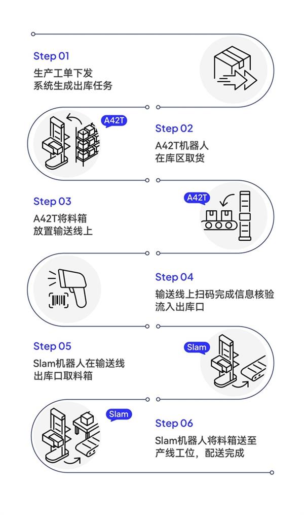 海柔创新协助西门子打造产仓一体自动化解决方案(图5)