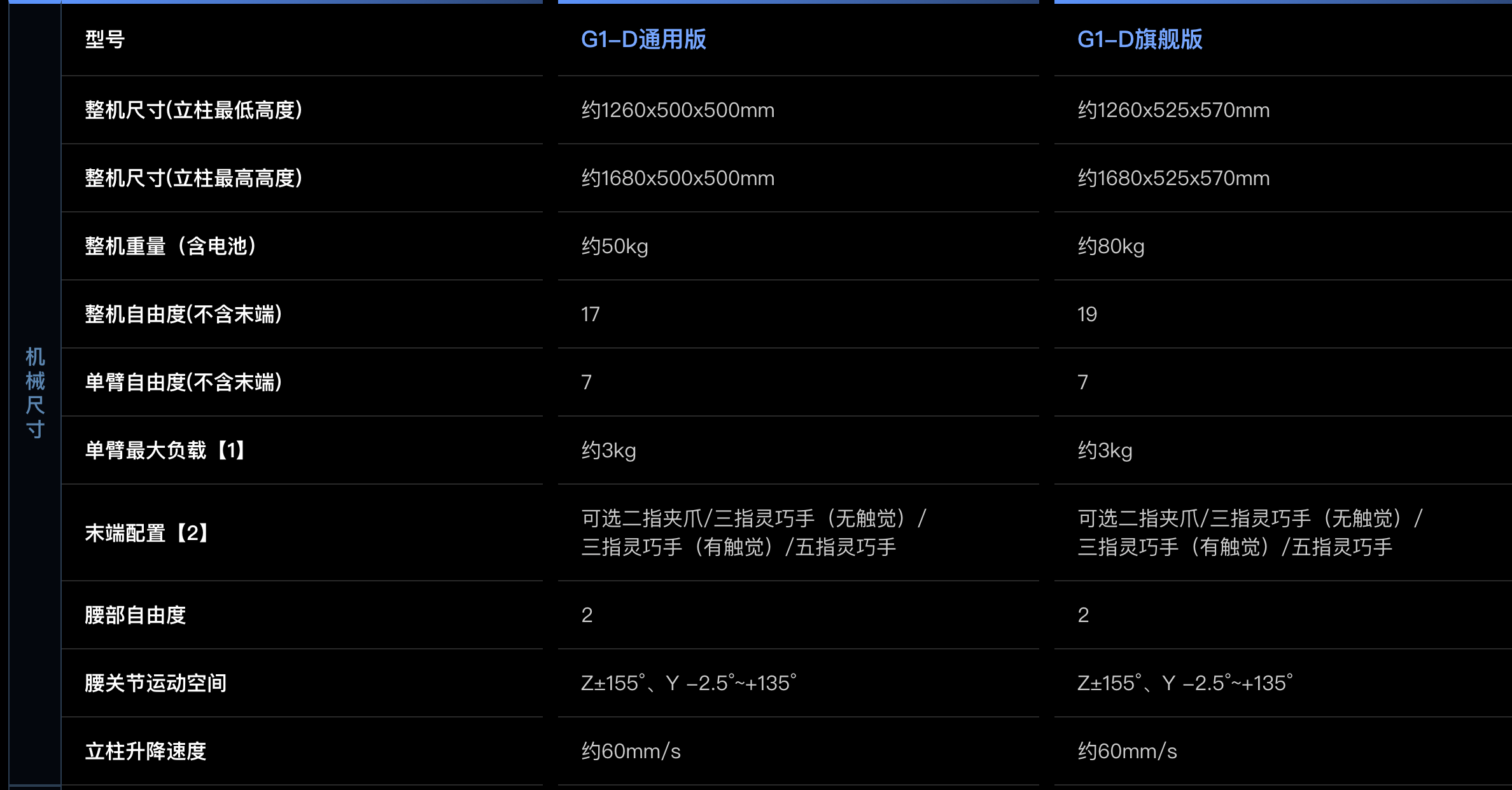 开云电竞入口:从卖硬件到卖教练宇树G1-D全栈方案将如何重塑机器人赛道？(图3)