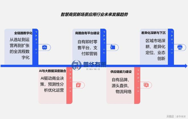 kaiyun开云电竞:“十五五“智慧商贸新场景：数字商圈与AI驱动千亿市场(图1)