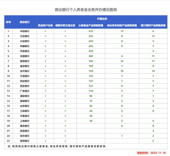 开云电竞入口:个人养老金三年筑基：超千只产品上架“开而不缴”待破除货架思维(图1)