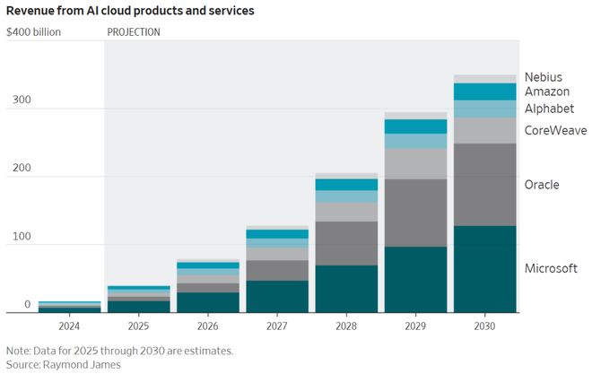 开云电竞:5年烧掉一个英伟达！OpenAI会是下一个安然吗？(图7)