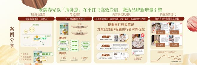 GMV暴涨40%！选对“品”开云电竞这些品牌在小红书卖爆了！(图7)