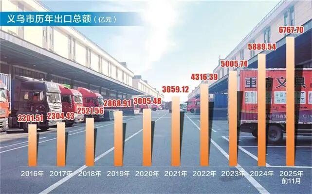 记者实探“世界超市”！央企国资联手210万中小微企业出海增添新动能(图1)