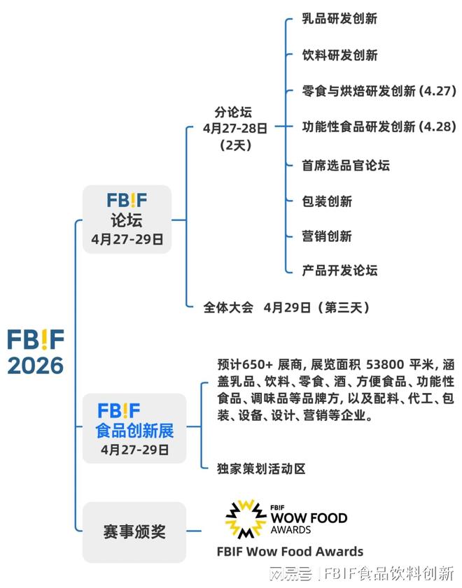 开云电竞:抢占FBIF2026最后展位！FBIF食品创新展650+展商、47000观众参与(图4)