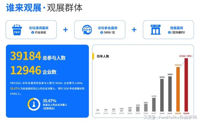 开云电竞:抢占FBIF2026最后展位！FBIF食品创新展650+展商、47000观众参与(图3)