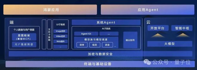 开云电竞:鸿蒙押注新未来：用AI重写数字世界交互逻辑(图3)