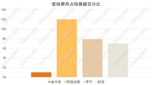 迪卡侬的“另类”经营：三大要素交叉联动助推中国业务增长(图5)