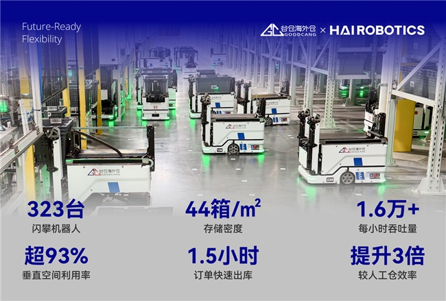 海柔创新升级闪攀系统：超开云电竞密存储+强兼容满足多行业复杂仓储需求(图5)