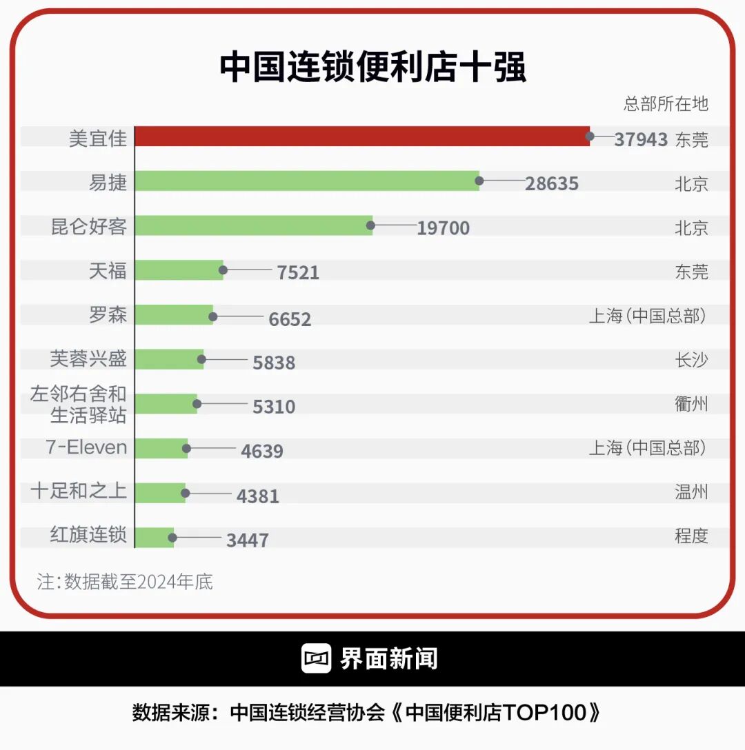 开云电竞:失控的便利店之王(图3)