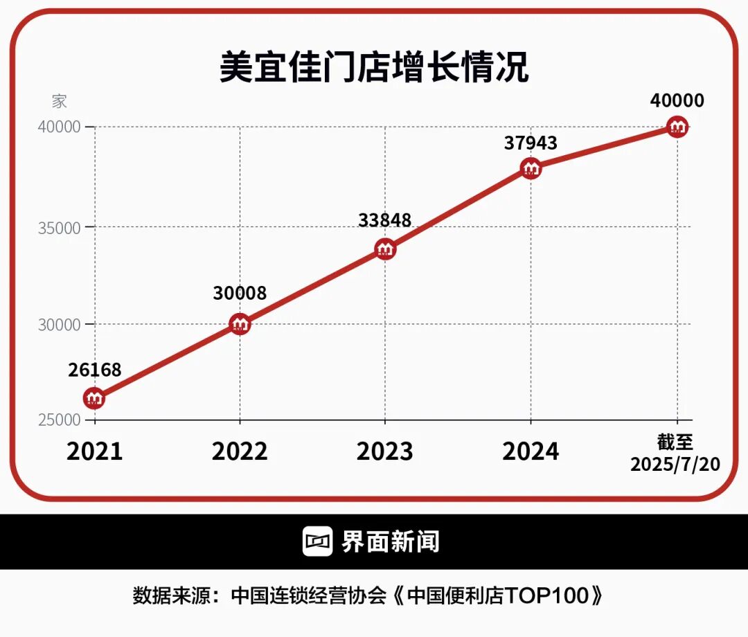 开云电竞:失控的便利店之王(图6)