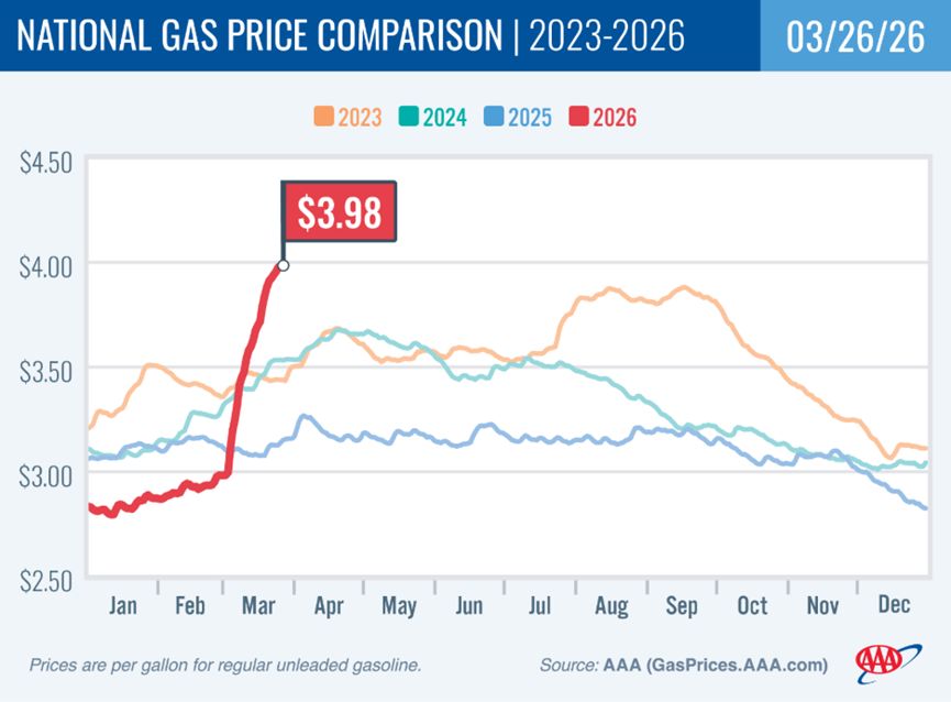 开云电竞每月加油多花150美元货架商品恐全面涨价近一半消费者开始囤货！美军袭击伊朗美国民众买单(图1)